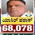 12 793 ಮತಗಳ ಅ ತರದಲ ಲ ಯ ಸ ರ ಖ ನ ಪಠ ಣ ಮ ನ ನಡ Karnataka By Election Results Suvarna News