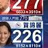 INEWS最新 川普當選 美國再次政黨輪替 川普獲277票拿下四個搖擺州 再次入主白宮 國際關鍵字 20241106 三立iNEWS