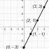 Matematik E 2 2 Den Lineære Funktion Den Rette Linje Fx Y 2x 3 Og Proportionalitet