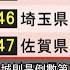 日本最有魅力度行政區 北海道16度稱霸 出運了 吊車尾常客 茨城 終於擺脫倒數第一 記者 柯雅涵 國際焦點 20241014 三立新聞台