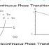 Landau Theory Of Ferroelectric Phase Transition