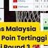 Komentar Iri Fans Malaysia Usai Indonesia Raih Poin Tertinggi Sebagai Wakil Asean Di Round 3