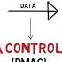 Direct Memory Access DMA Simplified Explanation