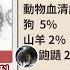 中國再傳新致死性病毒 山東河南35人感染瑯琊病毒 感染可誘發致死性疾病 症狀發燒 咳嗽 血小板減少 記者 王承偉 柯佩瑄 LIVE大現場 20220807 三立新聞台