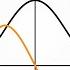 Grafisches Ableiten Aka Grafisches Differenzieren Grundlegende Beispiele How To Mathe