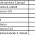 Top Indian Pharmaceutical Companies Shorts Pharmaceuticals Viralshorts