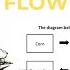 IELTS TASK 1 FLOW CHART