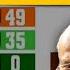 Haryana Election Results हर य ण म ग टब ज क ल कर क य ब ल गई Kumari Selja Congress Hooda