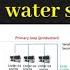 24 Primary Secondary Chilled Water Pumping System HVAC Design Chilled Water System Eng Nasir